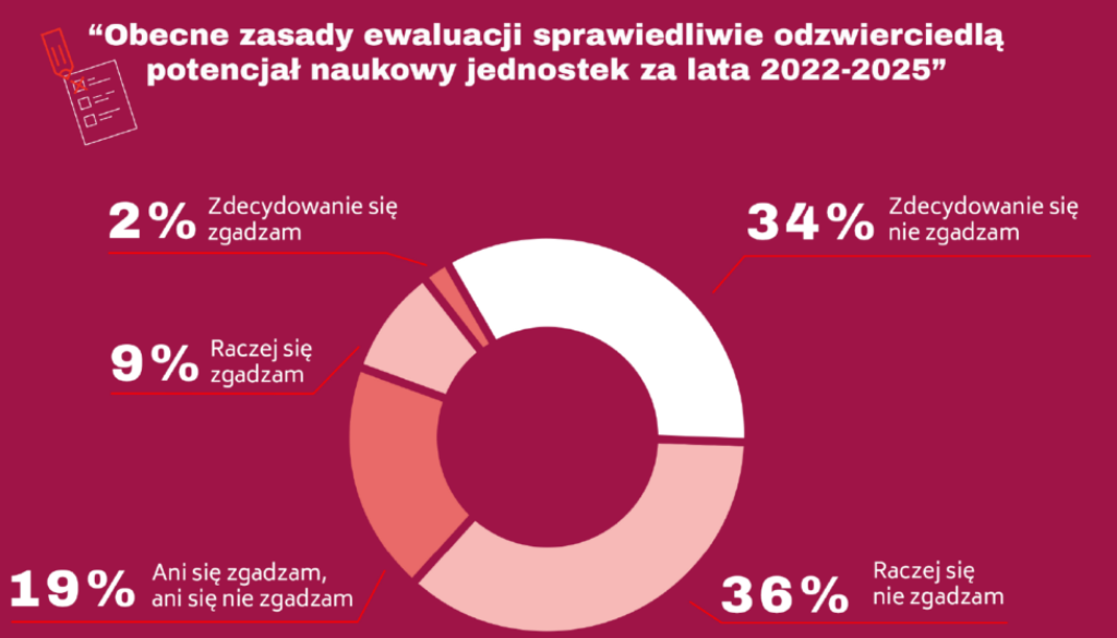 Wykres z ocenami obecnych zasad ewaluacji jednostek naukowych.